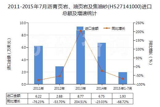 2011-2015年7月瀝青頁(yè)巖、油頁(yè)巖及焦油砂(HS27141000)進(jìn)口總額及增速統(tǒng)計(jì)